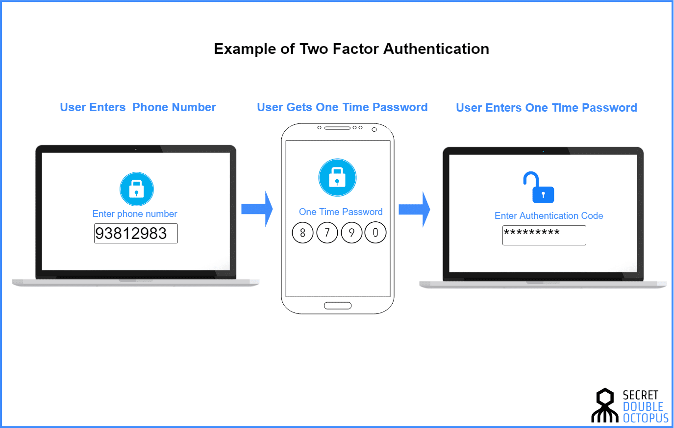 How To Use Two-Factor Authentication (2FA)